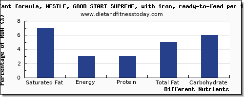 chart to show highest saturated fat in infant formula per 100g